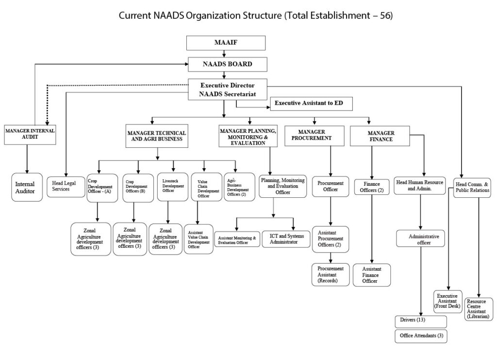 Governance – National Agricultural Advisory Services